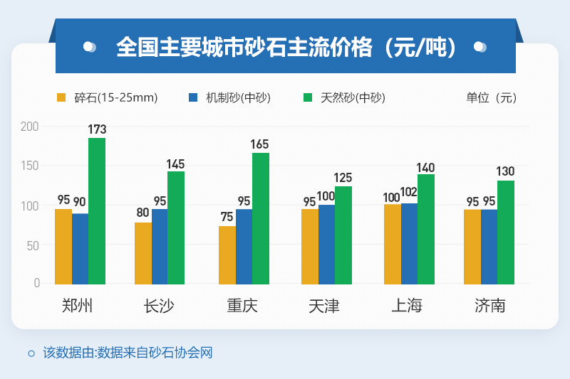 全国近期机制砂价格
